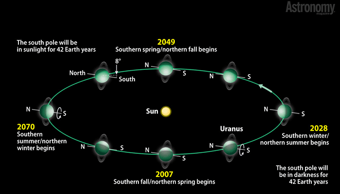 Uranus Facts: Very Unique Rotation & Formation, Distance, Size, And Mass
